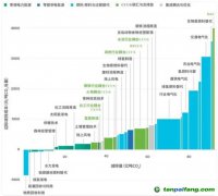 CCS、CCUS被抵制，“碳捕手”技術(shù)是騙局？