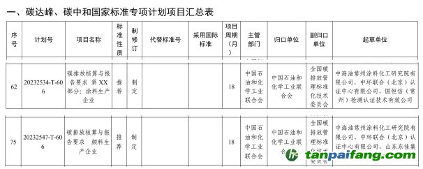 《碳排放核算與報告要求 顏料生產(chǎn)企業(yè)》《碳排放核算與報告要求 第XX部分：涂料生產(chǎn)企業(yè)》國家標準