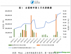全國碳市場交易價格創(chuàng)歷史新高，地方碳市場活躍度上升