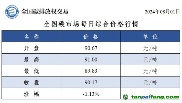 今日碳價(jià)：全國碳市場每日綜合價(jià)格行情及成交信息20240801
