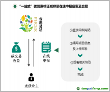 關(guān)于轉(zhuǎn)發(fā)《中山市首創(chuàng)廣東省碳普惠核證減排量在線(xiàn)申報(bào)平臺(tái)，打造碳普惠機(jī)制推廣新模式》的函