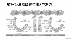 諸大建：循環(huán)經(jīng)濟助推凈零碳城市，要和雙碳目標結(jié)合