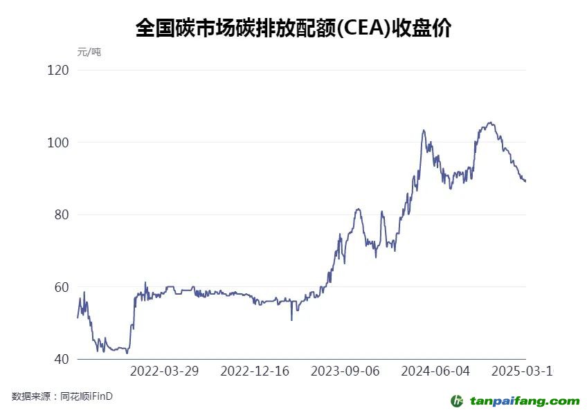 全國碳市場(chǎng)碳交易價(jià)格近期有所回落