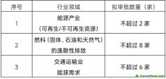 國家認(rèn)監(jiān)委關(guān)于開展第二批溫室氣體自愿減排項(xiàng)目審定與減排量核查機(jī)構(gòu)資質(zhì)審批的公告