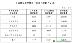 3月國家能源局核發(fā)綠證1.74億個(gè) 同比增長(zhǎng)9.39倍