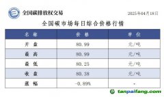 今日碳價(jià)：【CEA】全國碳市場(chǎng)每日綜合價(jià)格行情及成交信息20250418