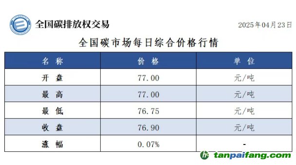 今日碳價(jià)：【CEA】全國碳市場(chǎng)每日綜合價(jià)格行情及成交信息20250423