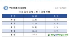22日全國碳市場收盤價76.85元／噸，較前一日下跌3.07%