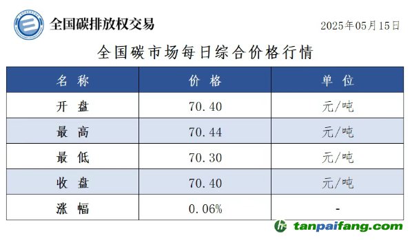 今日碳價(jià)：【CEA】全國(guó)碳市場(chǎng)每日綜合價(jià)格行情及成交信息20250515