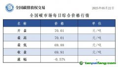 今日碳價(jià)：【CEA】全國碳市場(chǎng)每日綜合價(jià)格行情及成交信息20250522
