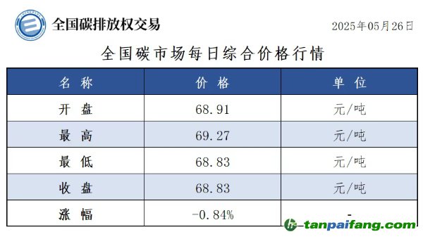 今日碳價(jià)：【CEA】全國碳市場(chǎng)每日綜合價(jià)格行情及成交信息20250526
