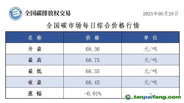 今日碳價(jià)：【CEA】全國碳市場(chǎng)每日綜合價(jià)格行情及成交信息20250528