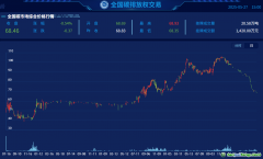 全國(guó)碳市場(chǎng)配額價(jià)格較高點(diǎn)跌超30% 專家：CCER與CEA價(jià)格倒掛現(xiàn)象不可持續(xù)