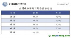 今日碳價(jià)：【CEA】全國碳市場每日綜合價(jià)格行情及成交信息20250603