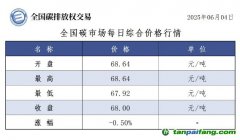 今日碳價(jià)：【CEA】全國碳市場每日綜合價(jià)格行情及成交信息20250604