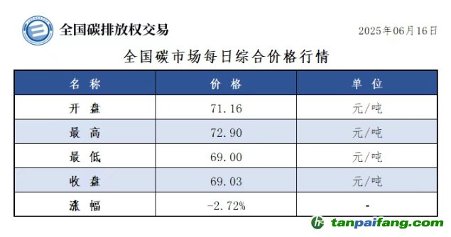 今日碳價(jià)：【CEA】全國碳市場(chǎng)每日綜合價(jià)格行情及成交信息20250616