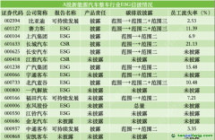 A股新能源汽車整車行業(yè)近七成企業(yè)披露碳排放數(shù)據(jù)，產(chǎn)品安全披露不足