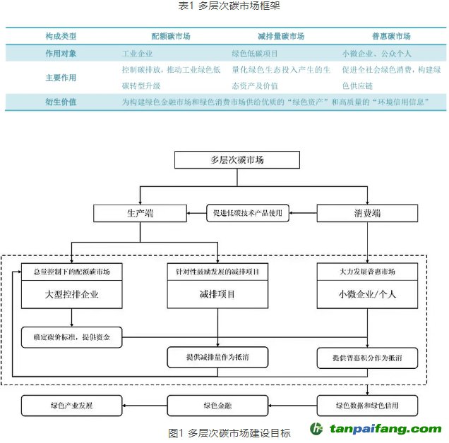 什么是“三位一體”的多層次碳市場？