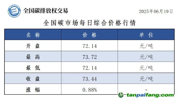 今日碳價：【CEA】全國碳市場每日綜合價格行情及成交信息20250619