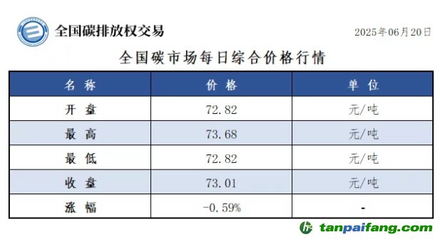 今日碳價(jià)：【CEA】全國碳市場每日綜合價(jià)格行情及成交信息20250620