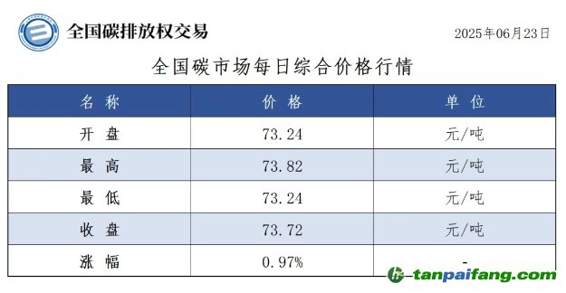 今日碳價：【CEA】全國碳市場每日綜合價格行情及成交信息20250623