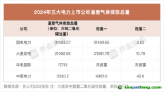 五大電力上市公司碳排放量發(fā)布，大唐發(fā)電、中國電力上升