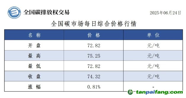 今日碳價(jià)：【CEA】全國(guó)碳市場(chǎng)每日綜合價(jià)格行情及成交信息20250624