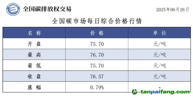 今日碳價(jià)：【CEA】全國碳市場每日綜合價(jià)格行情及成交信息20250626