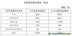 5月國家能源局核發(fā)綠證2.15億個，環(huán)比下降0.59%