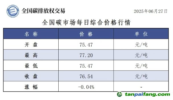 今日碳價(jià)：【CEA】全國碳市場每日綜合價(jià)格行情及成交信息20250627
