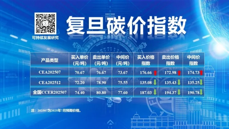 2025年7月復(fù)旦碳價指數(shù)正式發(fā)布