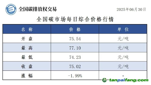 今日碳價(jià)：【CEA】全國碳市場每日綜合價(jià)格行情及成交信息20250630
