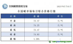 今日碳價：【CEA】全國碳市場每日綜合價格行情及成交信息20250703