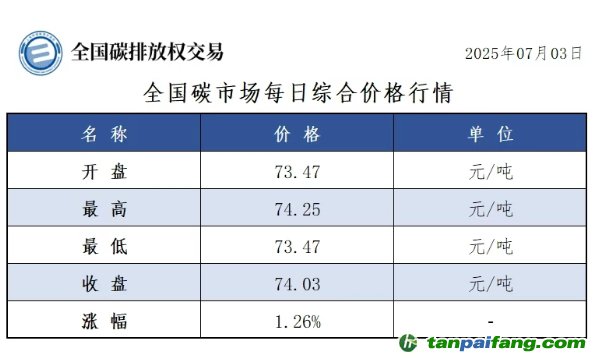 今日碳價(jià)：【CEA】全國(guó)碳市場(chǎng)每日綜合價(jià)格行情及成交信息20250703