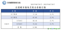 全國(guó)碳市場(chǎng)6月綜合交易價(jià)格行情及成交信息