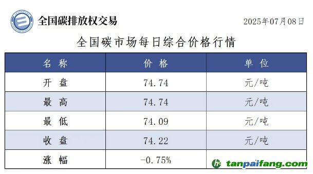 今日碳價：【CEA】全國碳市場每日綜合價格行情及成交信息20250708