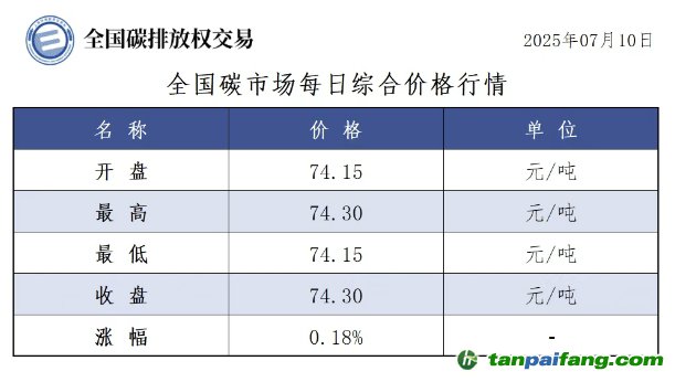 今日碳價(jià)：【CEA】全國(guó)碳市場(chǎng)每日綜合價(jià)格行情及成交信息20250710
