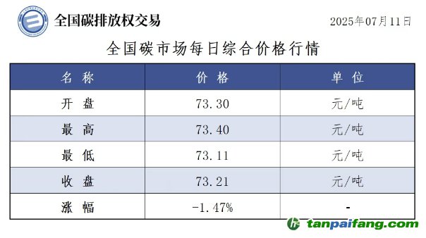 今日碳價(jià)：【CEA】全國(guó)碳市場(chǎng)每日綜合價(jià)格行情及成交信息20250711