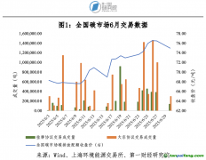 全國碳市場：碳價(jià)回升，單向競價(jià)交易方式啟用