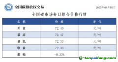 今日碳價(jià)：【CEA】全國(guó)碳市場(chǎng)每日綜合價(jià)格行情及成交信息20250805