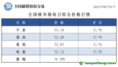 今日碳價(jià)：【CEA】全國(guó)碳市場(chǎng)每日綜合價(jià)格行情及成交信息20250807