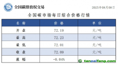 今日碳價(jià)：【CEA】全國(guó)碳市場(chǎng)每日綜合價(jià)格行情及成交信息20250808