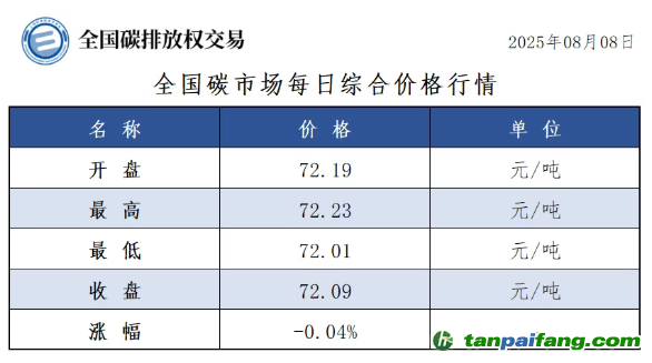 今日碳價(jià)：【CEA】全國碳市場每日綜合價(jià)格行情及成交信息20250808