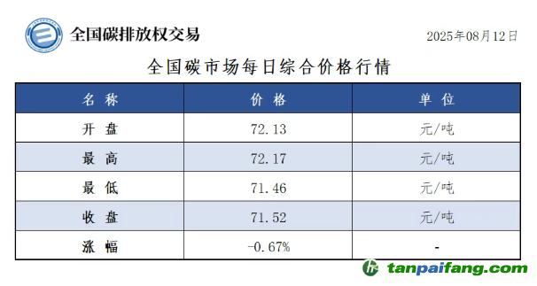 今日碳價(jià)：【CEA】全國(guó)碳市場(chǎng)每日綜合價(jià)格行情及成交信息20250812