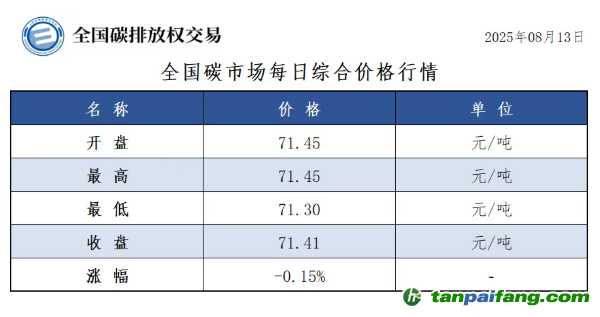 今日碳價(jià)：【CEA】全國(guó)碳市場(chǎng)每日綜合價(jià)格行情及成交信息20250813