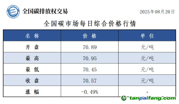 今日碳價(jià)：【CEA】全國碳市場(chǎng)每日綜合價(jià)格行情及成交信息20250820