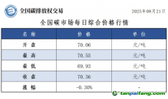 今日碳價(jià)：【CEA】全國(guó)碳市場(chǎng)每日綜合價(jià)格行情及成交信息20250821
