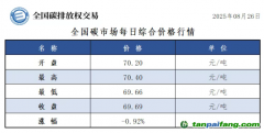 今日碳價(jià)：【CEA】全國(guó)碳市場(chǎng)每日綜合價(jià)格行情及成交信息20250826