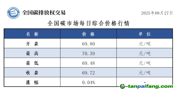 今日碳價(jià)：【CEA】全國(guó)碳市場(chǎng)每日綜合價(jià)格行情及成交信息20250827