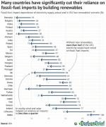 國際能源署：可再生能源助力100多國減少化石燃料進口